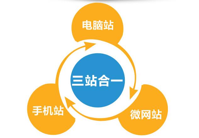 三網合一=PC網站+手機網站+微網站